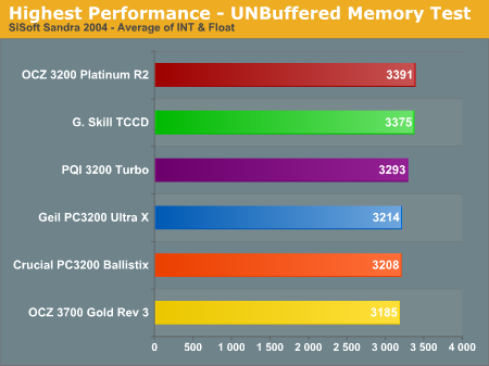 Highest Performance - UNBuffered Memory Test